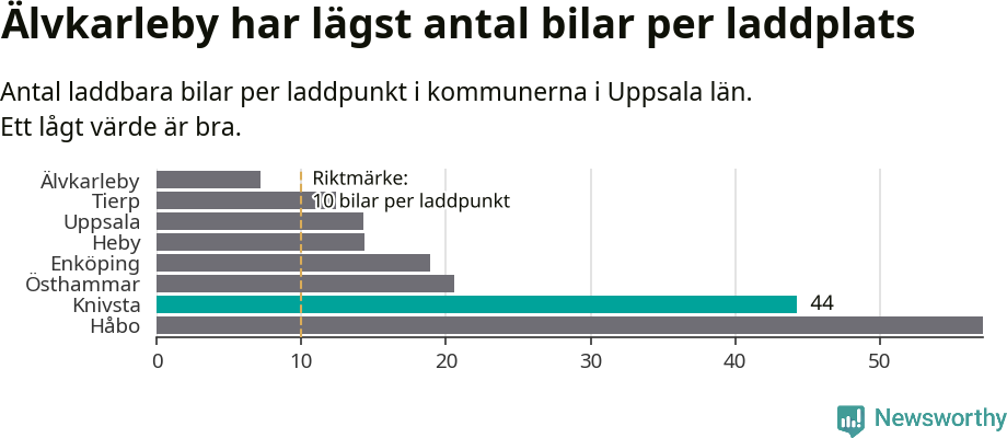 Graf: Antal laddplatser per laddbar bil i Uppsala län